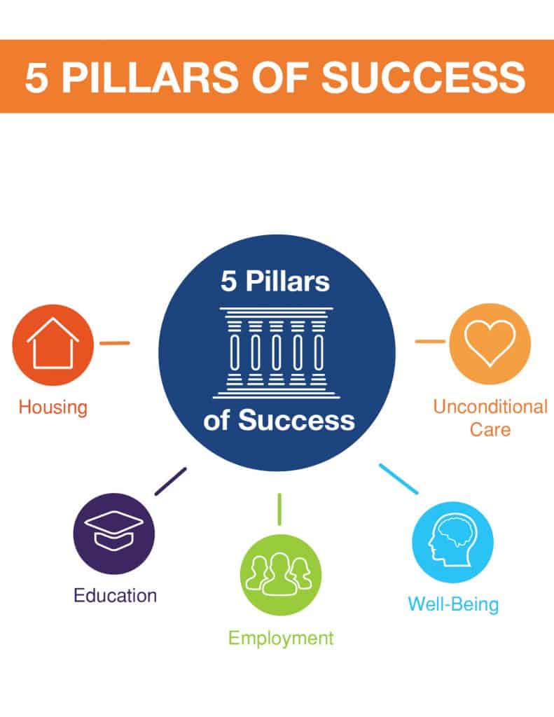 5 Pillars of Success diagram